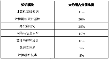 2024年宜賓學院專升本《計算機基礎》考試要求