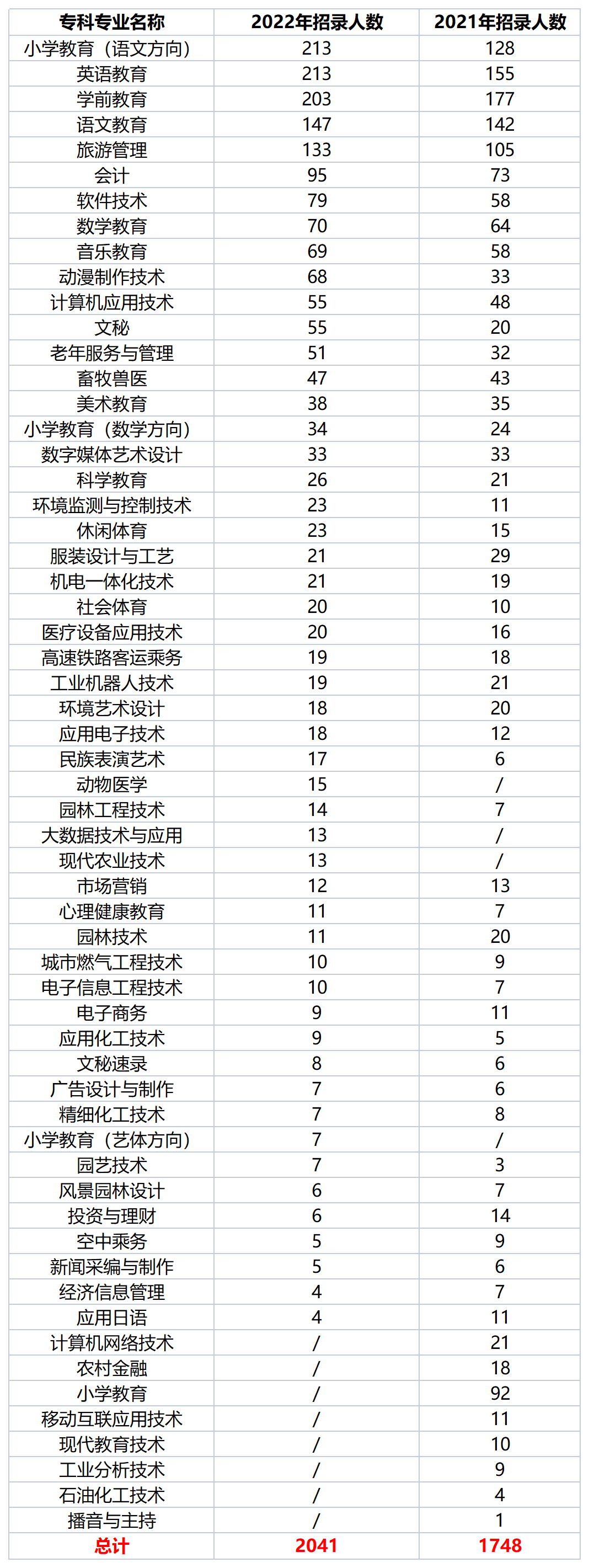 2022年四川專(zhuān)升本西華師范大學(xué)考情分析