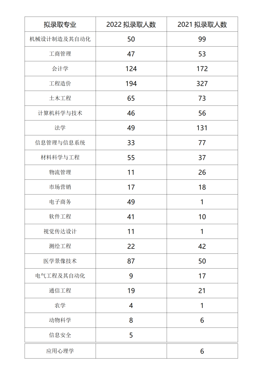  2022年四川專升本西南科技大學考情分析