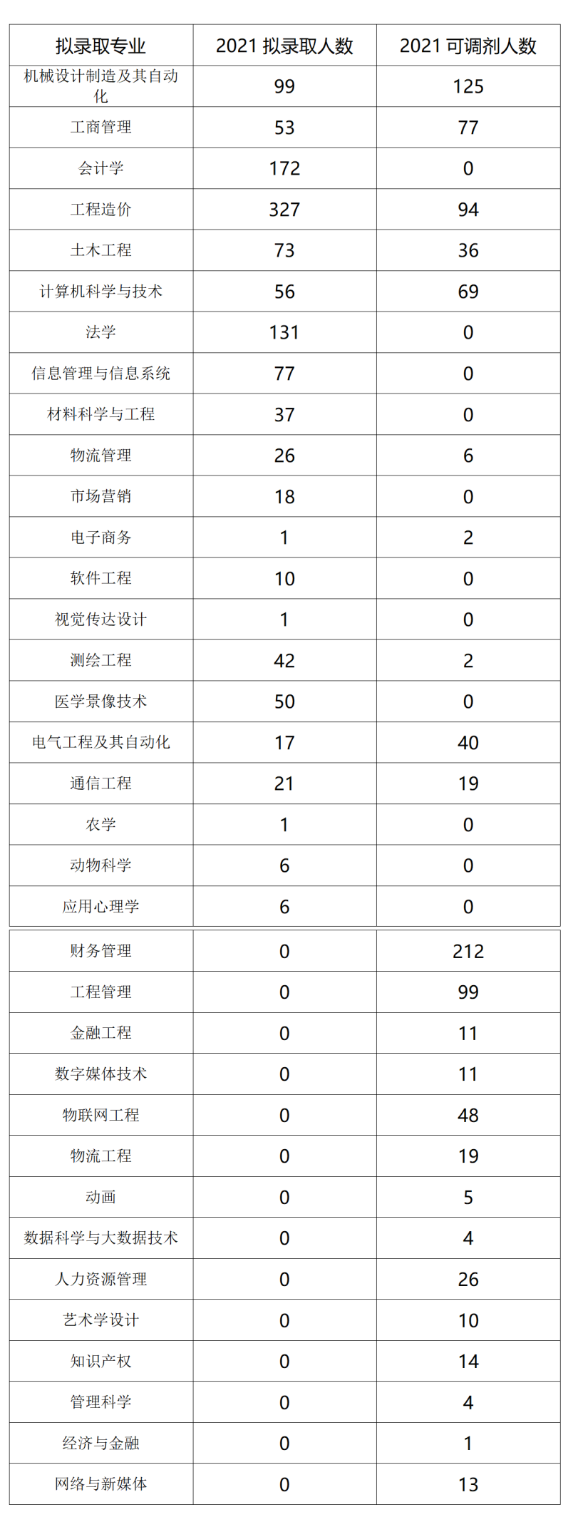  2022年四川專升本西南科技大學考情分析