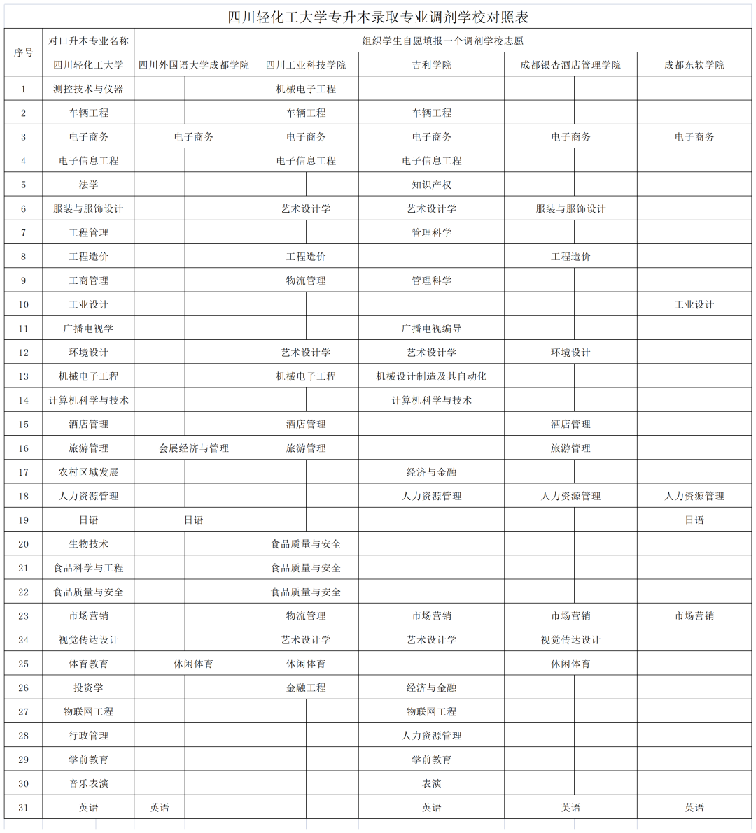  2022年四川專升本輕化工大學考情分析