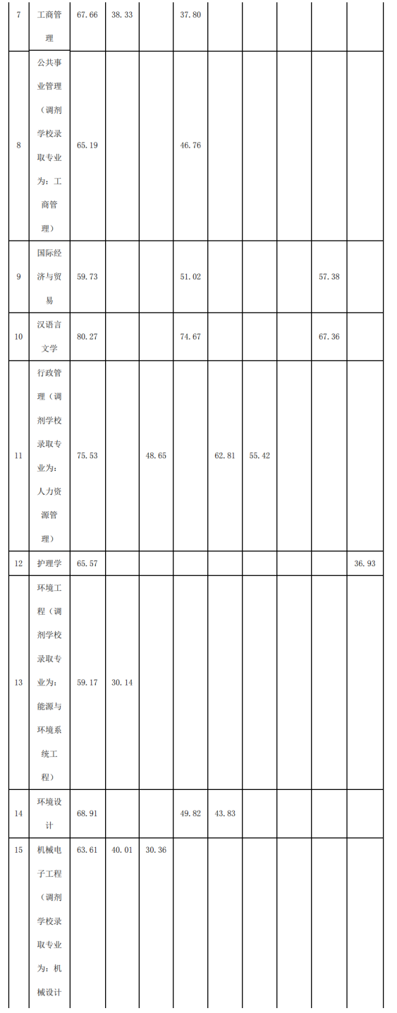 2022年四川專升本宜賓學院考情分析