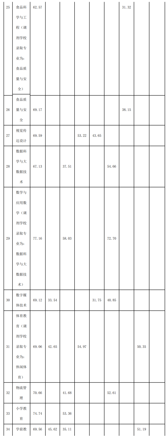 2022年四川專升本宜賓學院考情分析