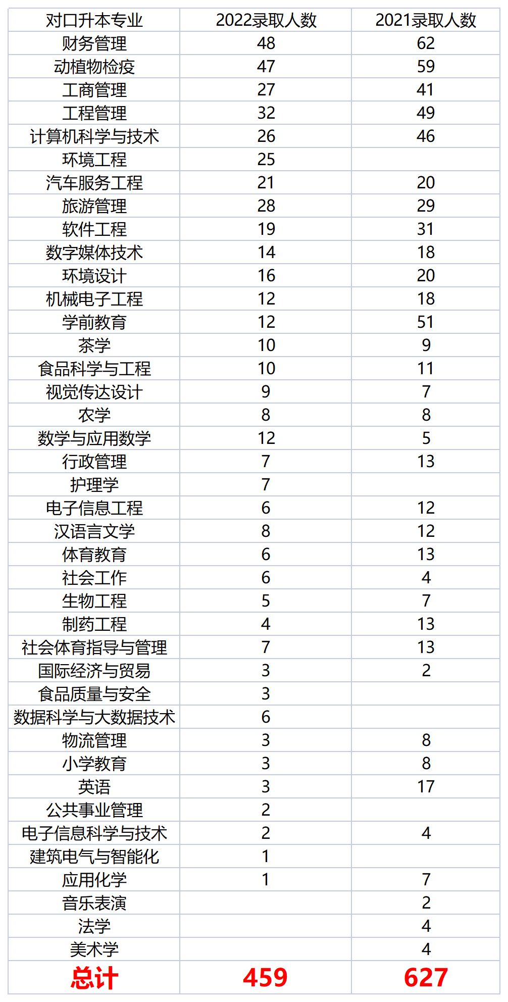 2022年四川專升本宜賓學院考情分析