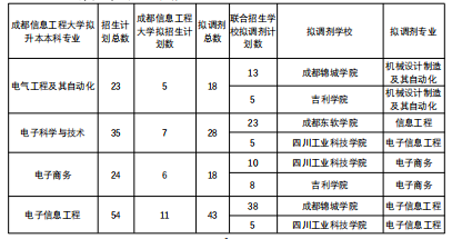  2022年四川專升本成都信息工程大學考情分析