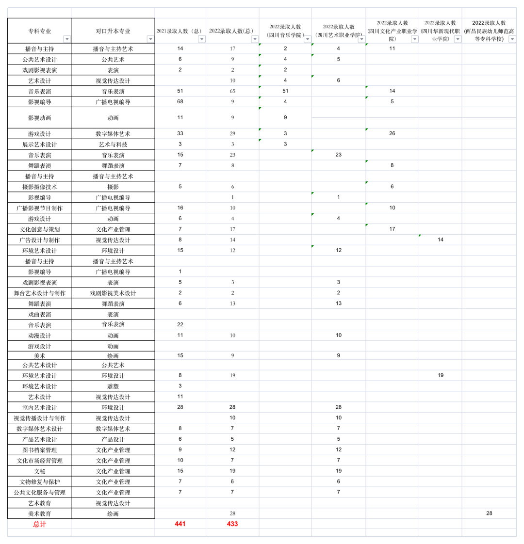2022年四川專升本四川音樂學(xué)院考情分析