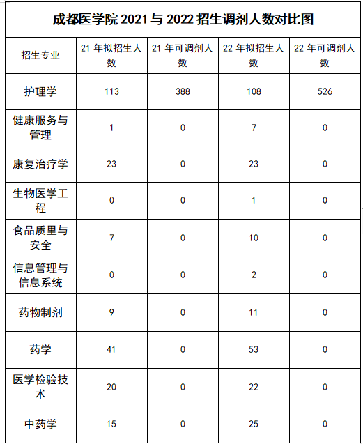 2022年四川專升本成都醫(yī)學(xué)院考情分析