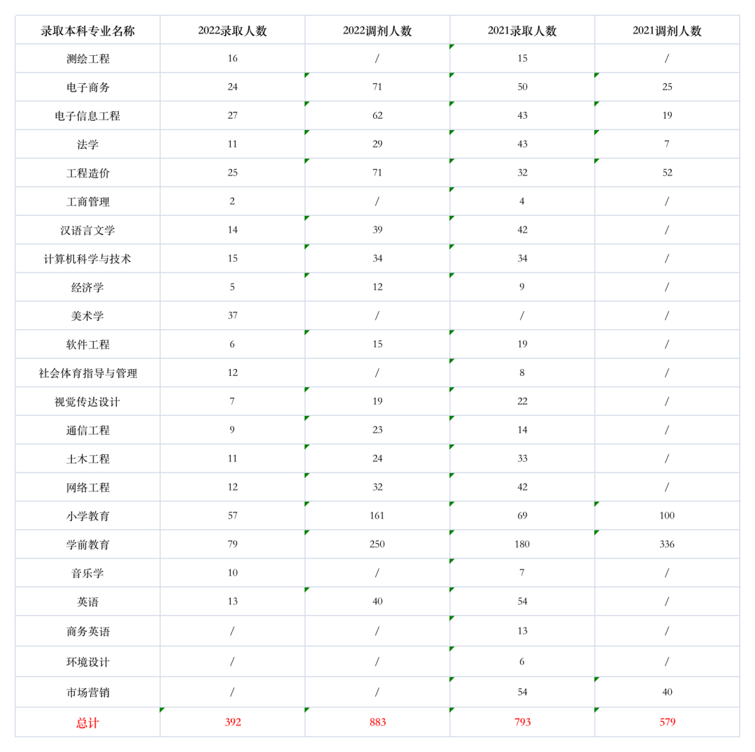 2022年四川專升本內(nèi)江師范學(xué)院考情分析