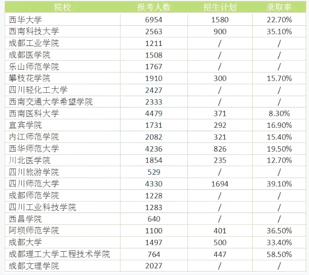 四川統(tǒng)招專升本二本錄取率多少(圖1)