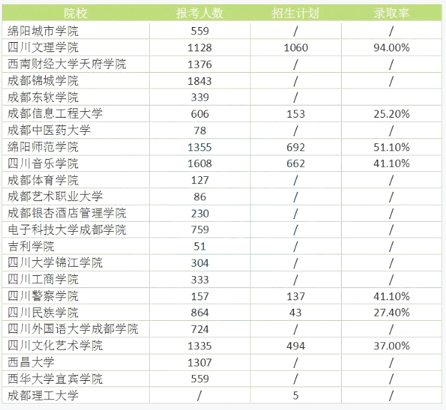 四川統(tǒng)招專升本二本錄取率多少(圖2)