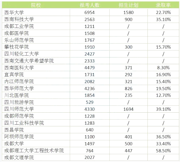 四川統(tǒng)招專升本難度大嗎錄取率高嗎？(圖1)