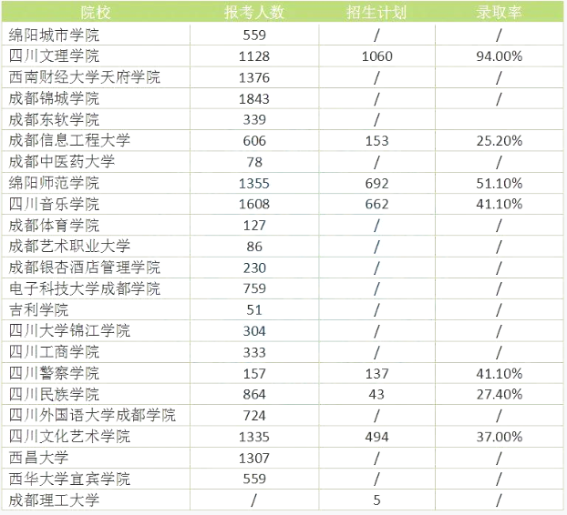 四川專升本難度大嗎？錄取率高嗎？(圖2)