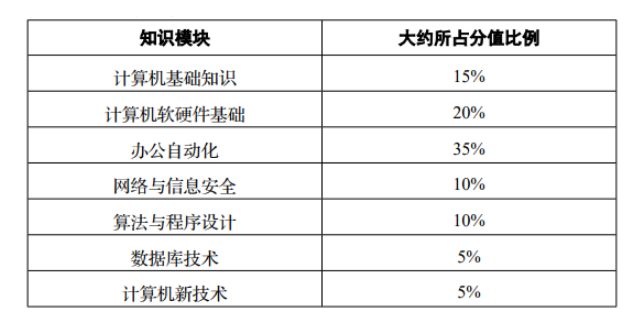 四川統(tǒng)招專升本計(jì)算機(jī)考試難嗎？(圖1)