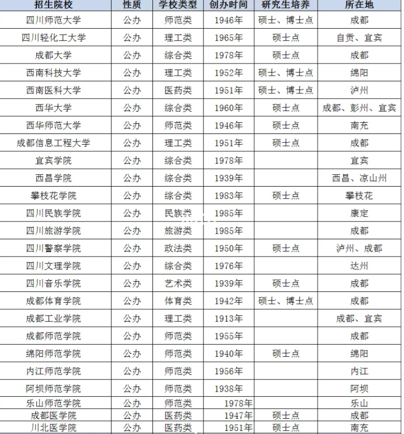 四川統(tǒng)招專升本2024年的本科院校升學(xué)條件匯總(圖1)