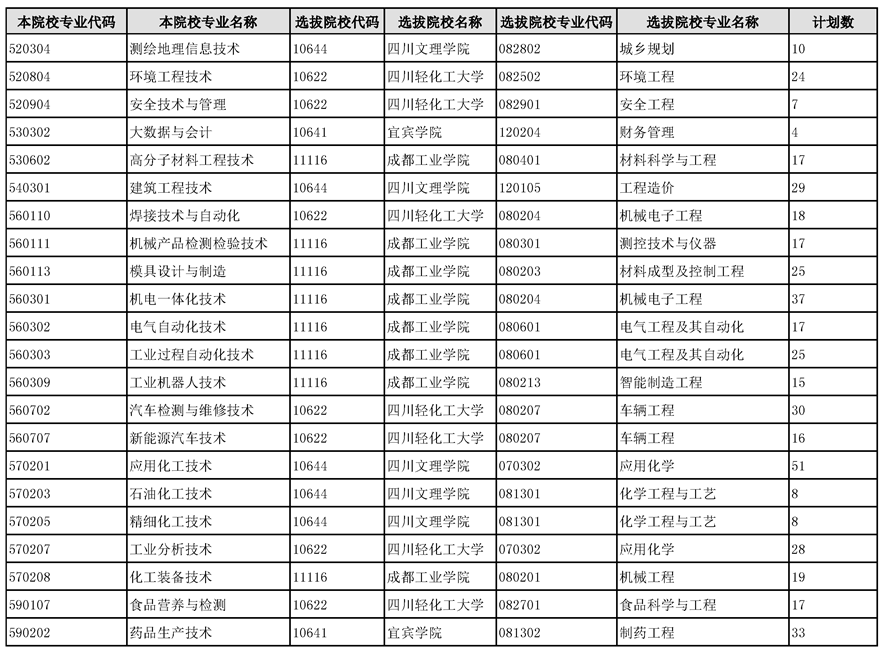 四川省四川化工職業(yè)技術(shù)學(xué)院哪些專(zhuān)業(yè)可以統(tǒng)招專(zhuān)升本(圖1)