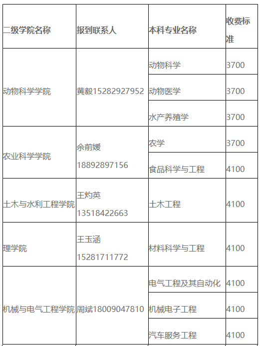 四川省西昌學院2023年統(tǒng)招專升本各專業(yè)學費標準(圖1)