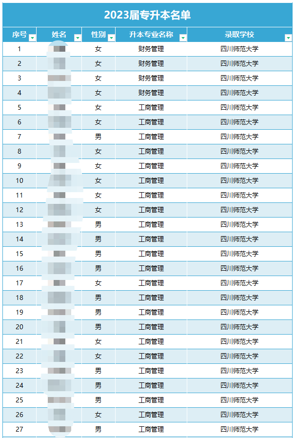 四川省四川職業(yè)學(xué)院統(tǒng)招專升本通過率(圖1)