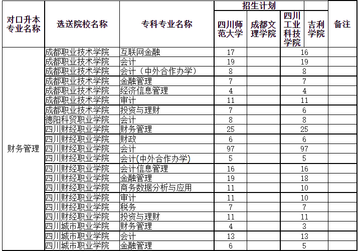 四川專升本可以調(diào)劑到其它學(xué)校嗎？(圖2)