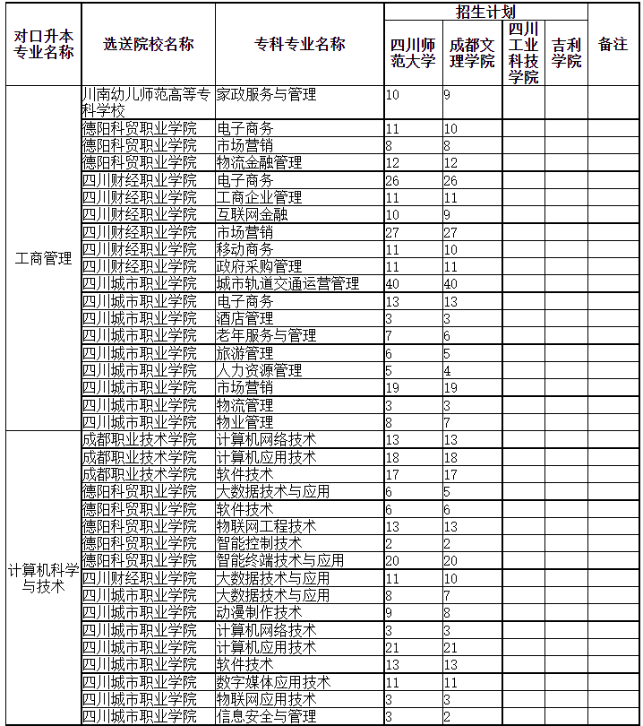 四川專升本可以調(diào)劑到其它學(xué)校嗎？(圖1)