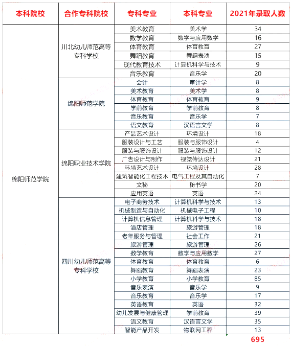 四川綿陽師范學院2021-2023專升本錄取數(shù)據(jù)對比(圖1)