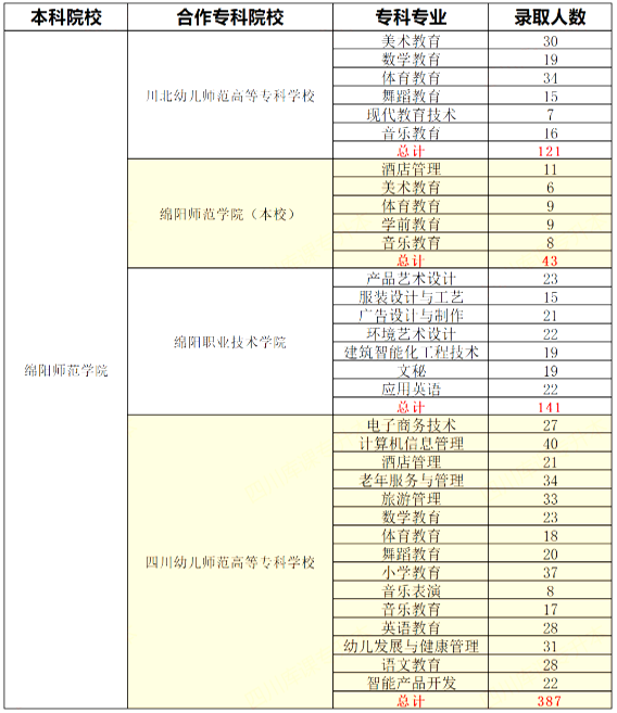 四川綿陽師范學院2021-2023專升本錄取數(shù)據(jù)對比(圖3)