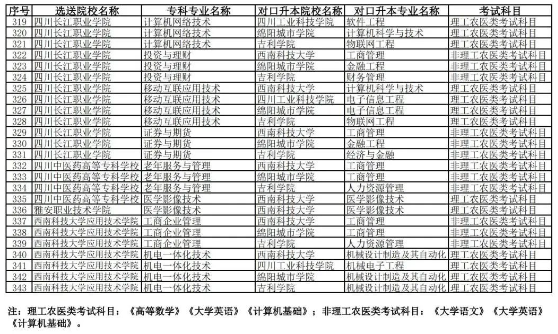 2023年西南科技大學(xué)專升本對(duì)口院校及專業(yè)(圖5)