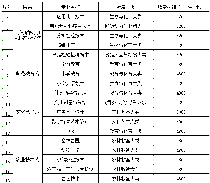 眉山職業(yè)技術(shù)學院專升本有哪些專業(yè)(圖2)