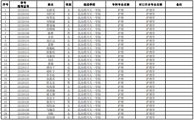 西南財經(jīng)大學(xué)天府學(xué)院專升本錄取