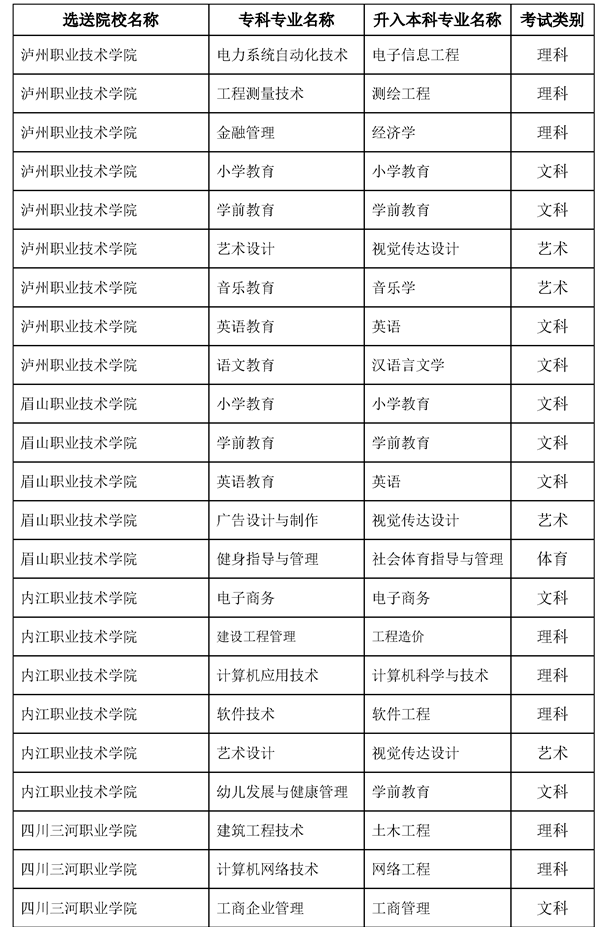 2022內(nèi)江師范學(xué)院專升本對(duì)口?？茖W(xué)校及專業(yè)