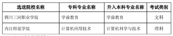 2022內(nèi)江師范學(xué)院專升本對(duì)口?？茖W(xué)校及專業(yè)