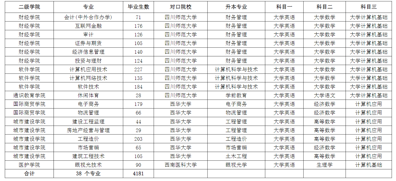 成都職業(yè)技術(shù)學(xué)院2022年專升本對(duì)口本科院校及升本專業(yè)、考試科目一覽表