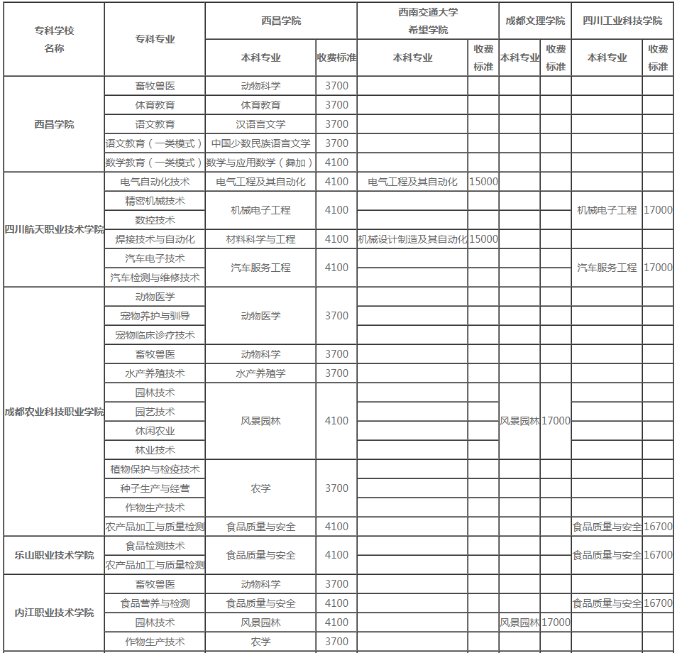 2022年西昌學(xué)院專升本對口?？圃盒＜皩I(yè)