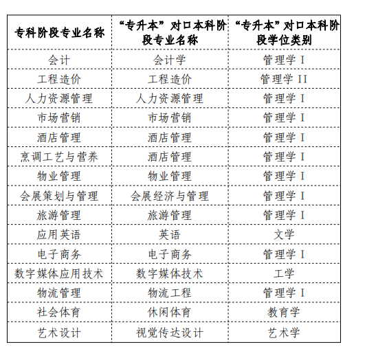 2022年成都銀杏酒店管理學(xué)院專(zhuān)升本對(duì)口專(zhuān)業(yè)一覽表