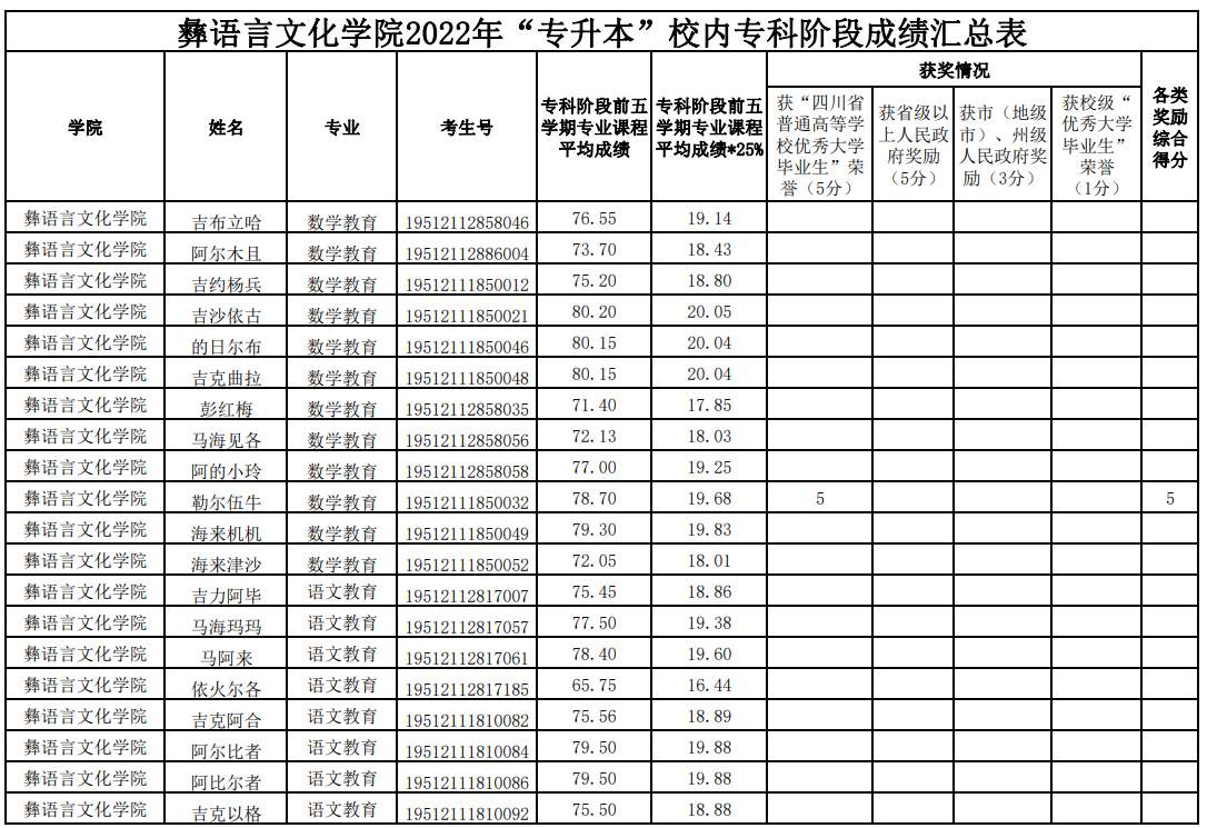 彝語言文化學(xué)院2022年“專升本”校內(nèi)?？齐A段成績匯總表