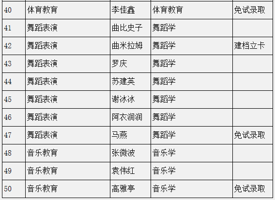 四川民族學(xué)院2022年專升本預(yù)錄取學(xué)生名單