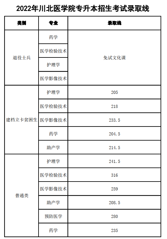 川北醫(yī)學(xué)院2022年專升本分?jǐn)?shù)線