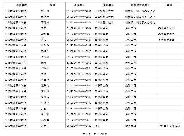 綿陽城市學(xué)院2022年普通高校專升本擬錄取名單