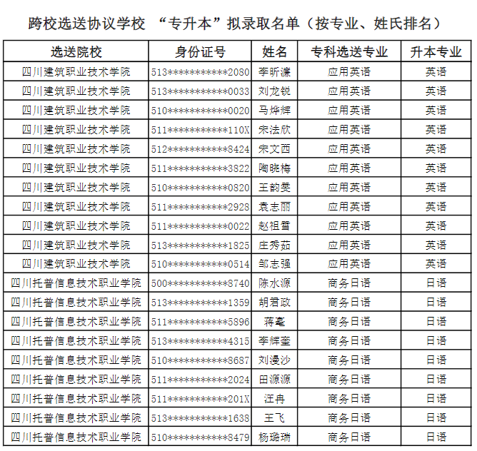 2022年成都錦城學(xué)院對(duì)口選送協(xié)議學(xué)校專升本擬錄取名單