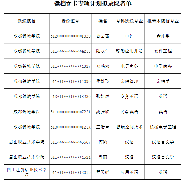 2022年成都錦城學(xué)院專升本建檔立卡專項(xiàng)計(jì)劃