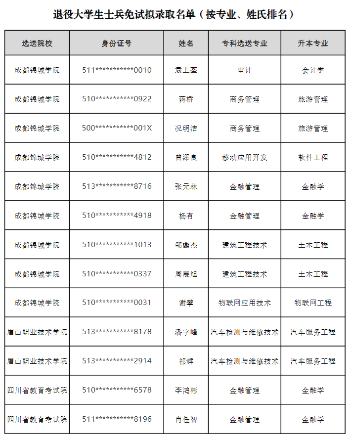 2022年成都錦城學(xué)院專升本退役大學(xué)生士兵免試計(jì)劃