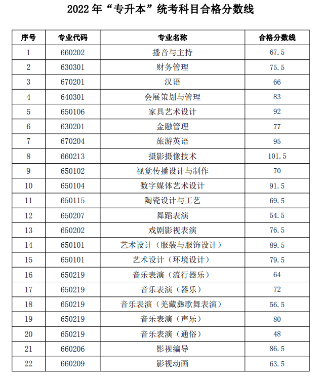 2022年四川文化藝術(shù)學(xué)院專升本錄取分?jǐn)?shù)線