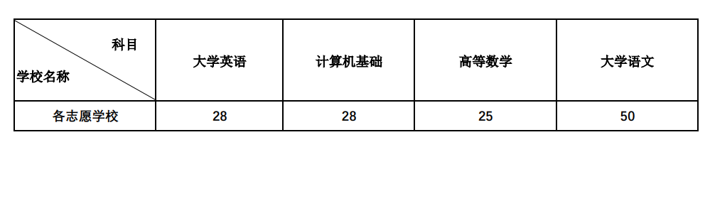 2022年西南科技大學(xué)專升本單科最低錄取分?jǐn)?shù)線