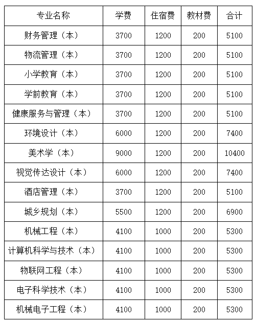 2023年四川文理學(xué)院統(tǒng)招專升本學(xué)費(fèi)收費(fèi)標(biāo)準(zhǔn)是多少？