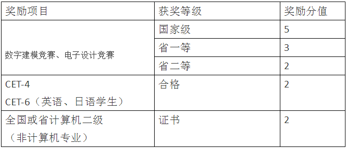 四川統(tǒng)招專升本輕化工大學(xué)加分項(xiàng)目有哪些？