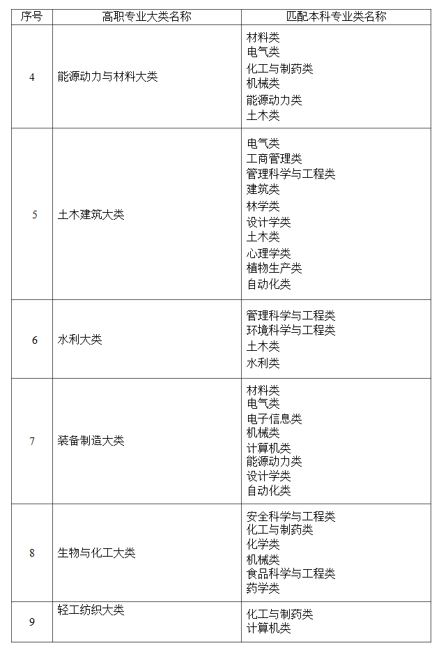 2021年湖南省普通高等教育專升本考試招生高職(專科)專業(yè)大類與本科專業(yè)類對應(yīng)關(guān)系統(tǒng)計表