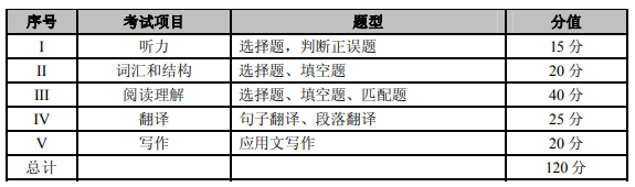 2022年重慶專升本大學(xué)英語考試大綱