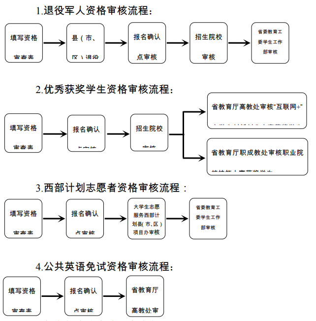 2022年云南專升本政策