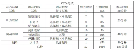 英語四級(jí)考試題型