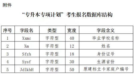 河北2022年專接本政策