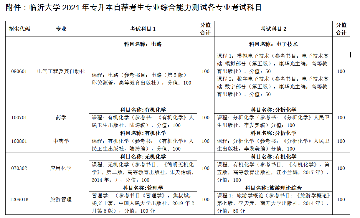 臨沂大學(xué)自薦專(zhuān)升本考試科目